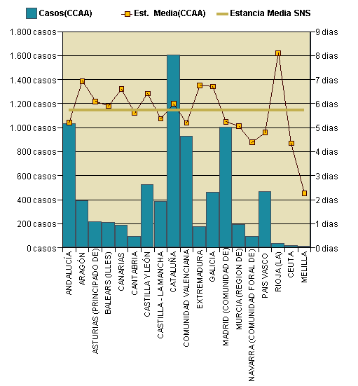 Gráfico 1: Distribución altas y estancia media por CCAA