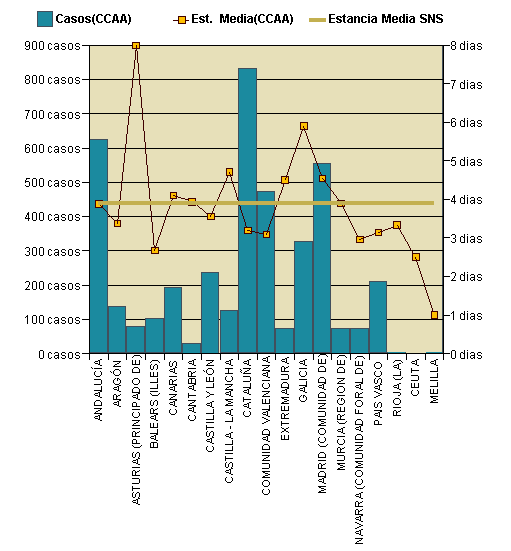 Gráfico 1: Distribución altas y estancia media por CCAA