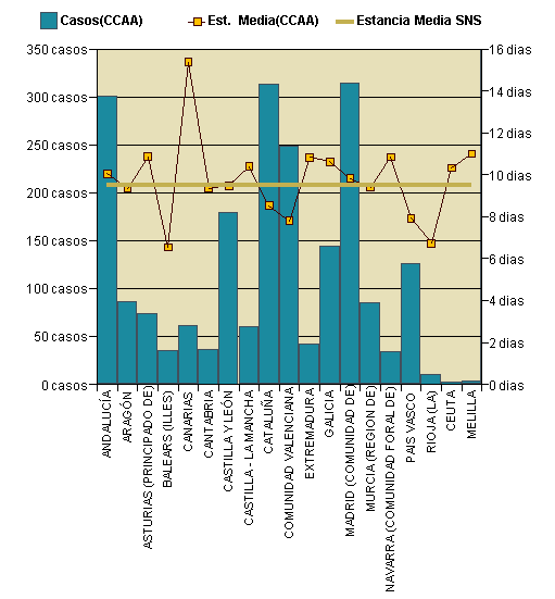 Gráfico 1: Distribución altas y estancia media por CCAA