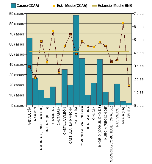 Gráfico 1: Distribución altas y estancia media por CCAA