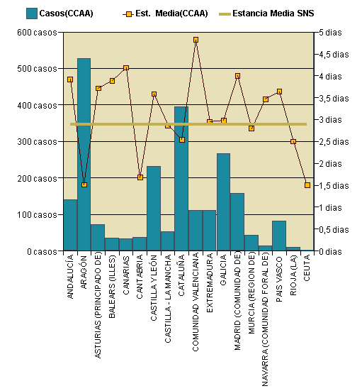 Gráfico 1: Distribución altas y estancia media por CCAA