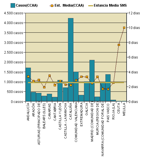 Gráfico 1: Distribución altas y estancia media por CCAA