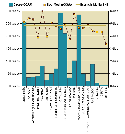 Gráfico 1: Distribución altas y estancia media por CCAA