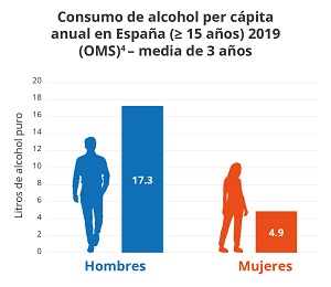 Imagen con grafico de Consumo de alcohol per cápita anual en España (≥ 15 años) 2019 (OMS) - media de 3 años